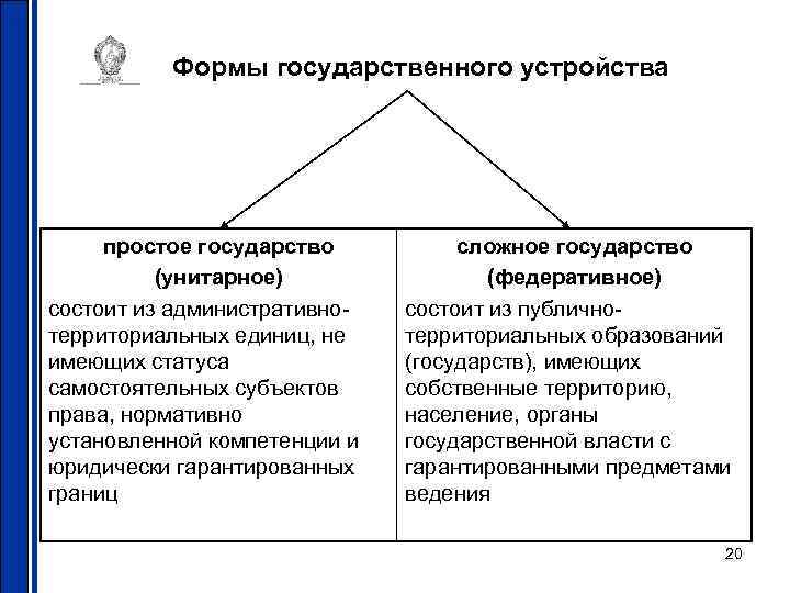 Формы государственного устройства простое государство (унитарное) состоит из административно территориальных единиц, не имеющих статуса