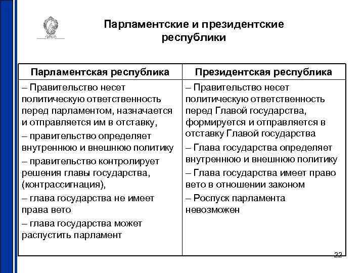 Президентские республики перечень