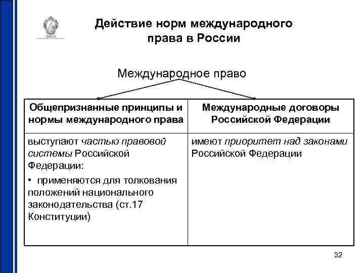 Действие норм международного права в России Международное право Общепризнанные принципы и нормы международного права