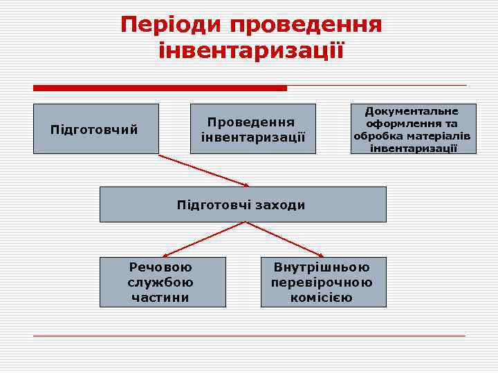 Періоди проведення інвентаризації Підготовчий Документальне оформлення та обробка матеріалів інвентаризації Підготовчі заходи Речовою службою