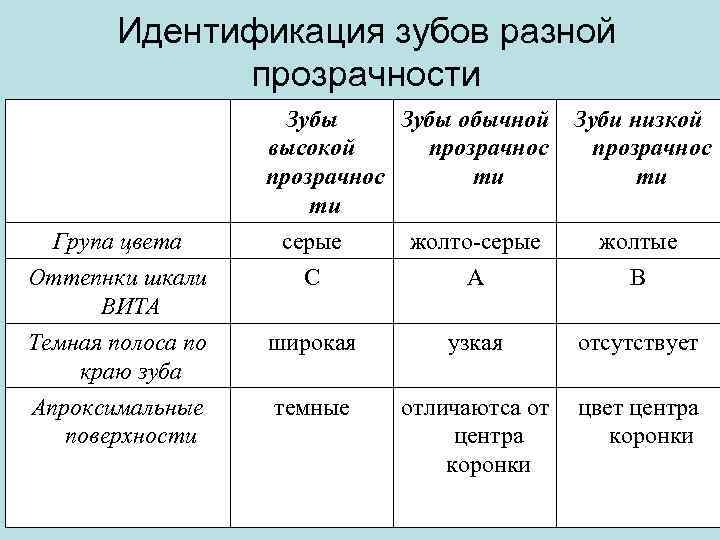 Идентификация зубов разной прозрачности Група цвета Оттепнки шкали ВИТА Темная полоса по краю зуба