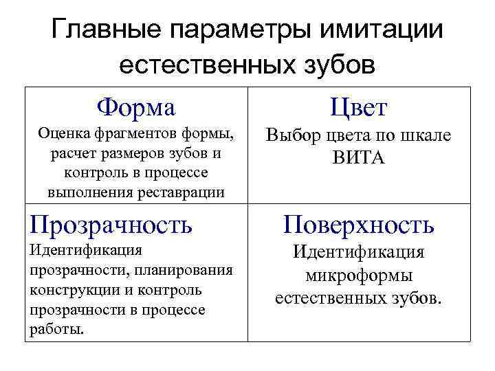 Главные параметры имитации естественных зубов Форма Цвет Оценка фрагментов формы, расчет размеров зубов и