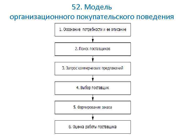 52. Модель организационного покупательского поведения 