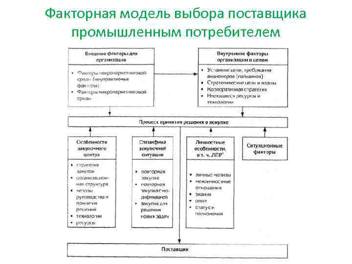 Факторная модель выбора поставщика промышленным потребителем 