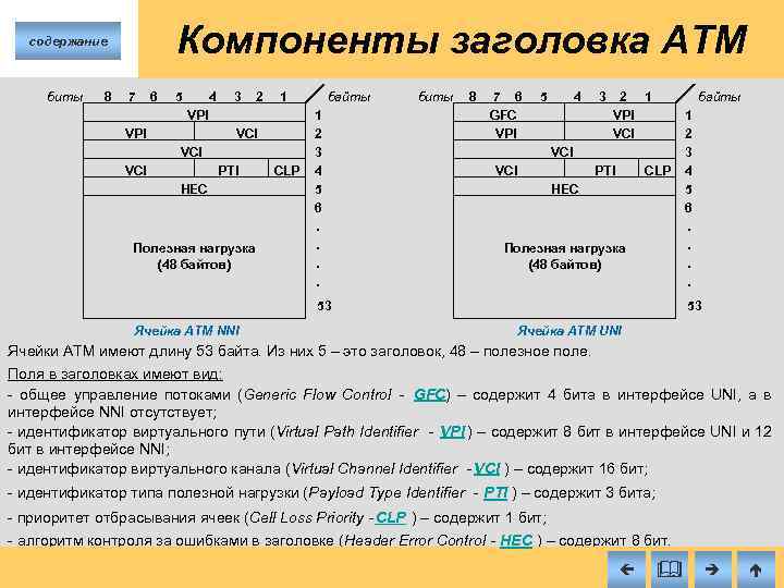 Компоненты заголовка ATM содержание биты 8 7 6 5 4 3 2 1 VPI