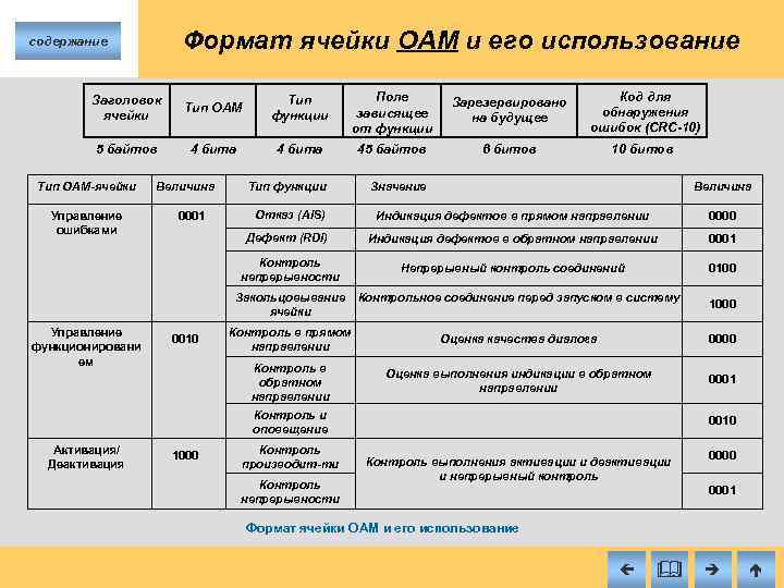Формат ячейки OAM и его использование содержание Заголовок ячейки Тип OAM Тип функции Поле