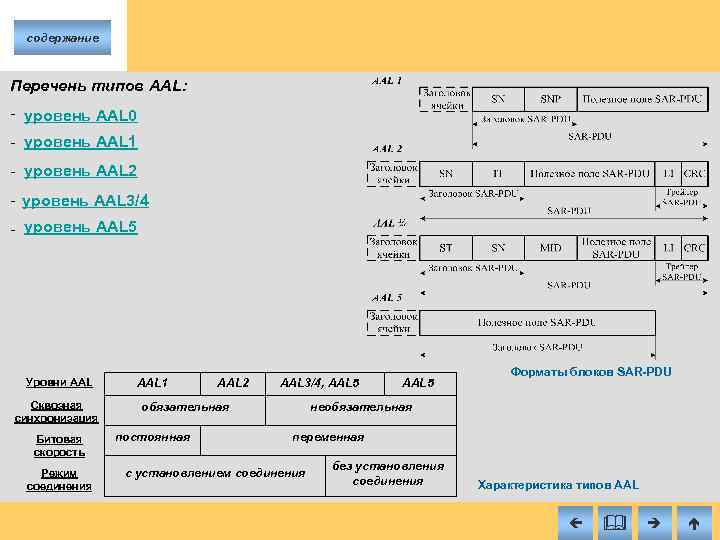 содержание Перечень типов AAL: уровень AAL 0 уровень AAL 1 уровень AAL 2 уровень