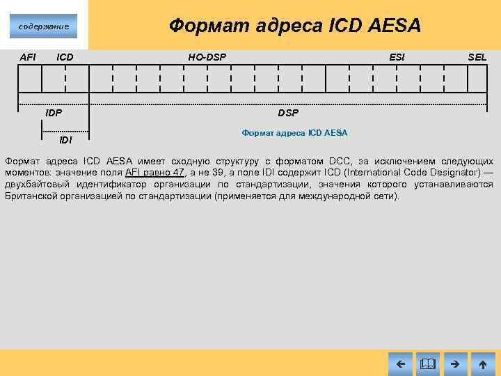 содержание AFI ICD IDP IDI Формат адреса ICD AESA HO-DSP ESI SEL DSP Формат