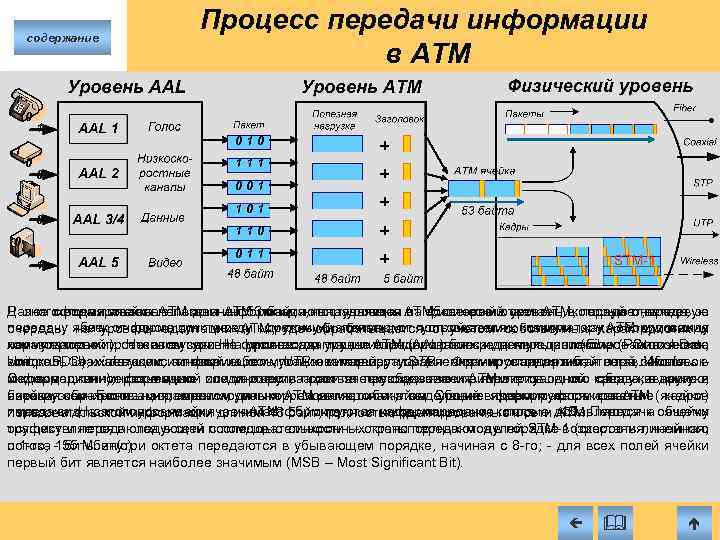 содержание Процесс передачи информации в АТМ 1 0 1 1 0 0 1 010