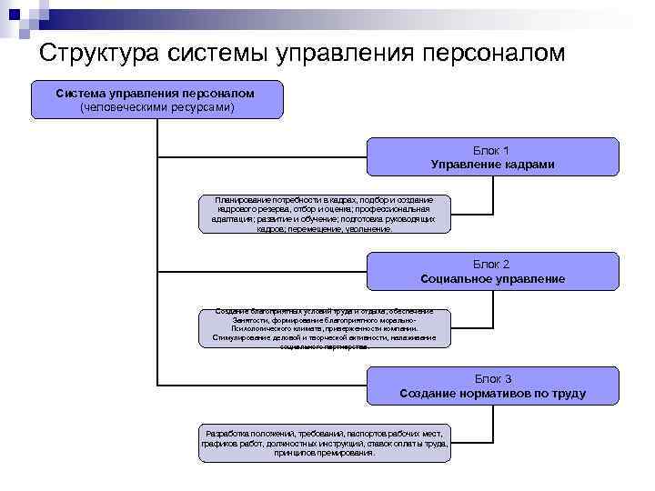 Принципиальная схема управления персоналом