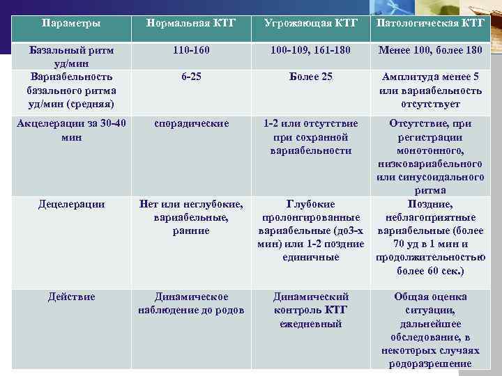 Параметры Нормальная КТГ Угрожающая КТГ Патологическая КТГ Базальный ритм уд/мин Вариабельность базального ритма уд/мин