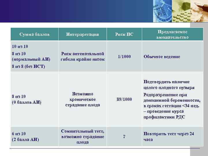 Сумма баллов Интерпретация Риск ПС Риск антенатальной гибели крайне низок 1/1000 Предлагаемое вмешательство 10