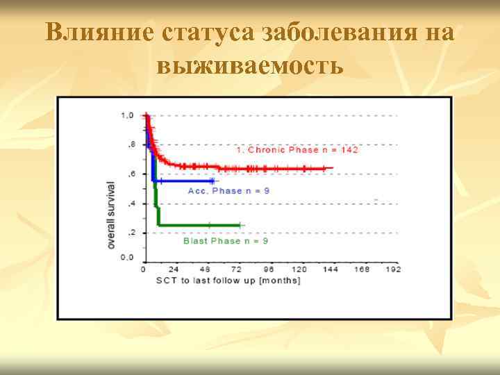 Влияние статуса заболевания на выживаемость 