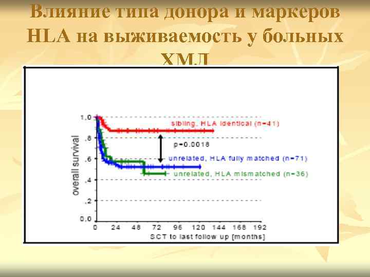 Влияние типа донора и маркеров HLA на выживаемость у больных ХМЛ 