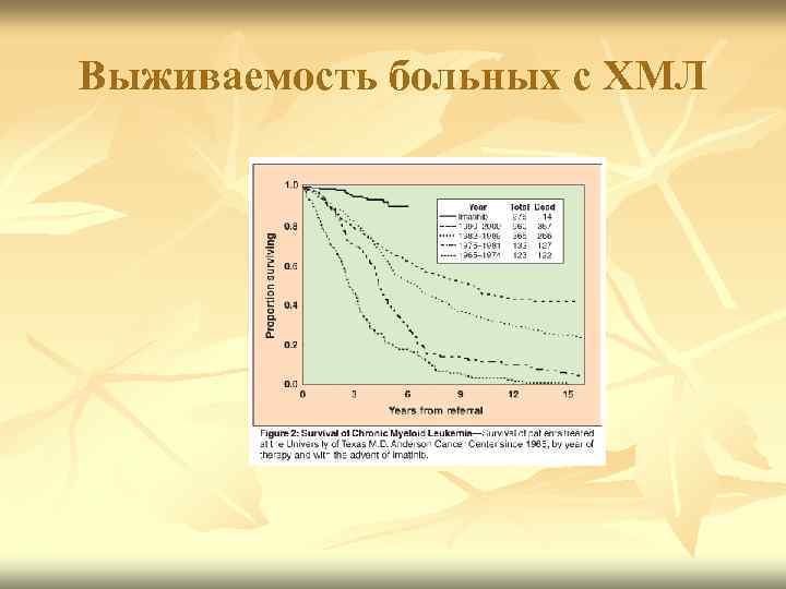Выживаемость больных с ХМЛ 