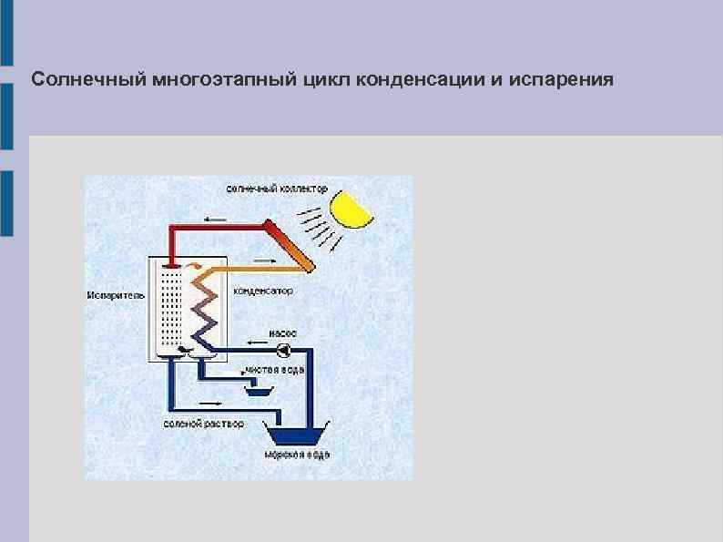 Солнечный многоэтапный цикл конденсации и испарения 