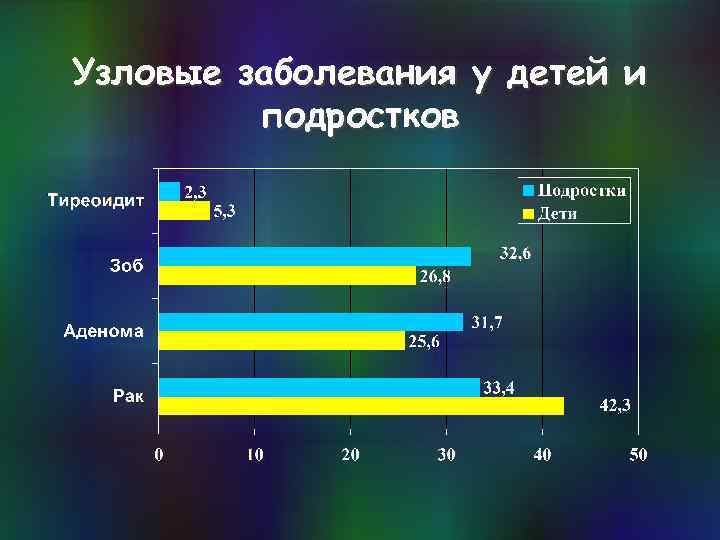 Узловые заболевания у детей и подростков 