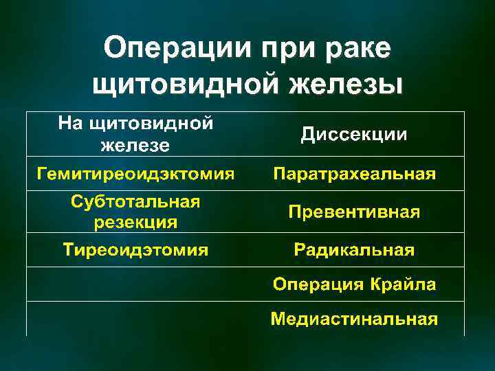 Операции при раке щитовидной железы 