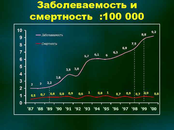 Заболеваемость и смертность : 100 000 