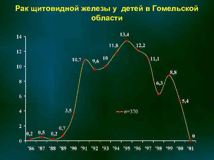 Рак щитовидной железы у детей в Гомельской области 