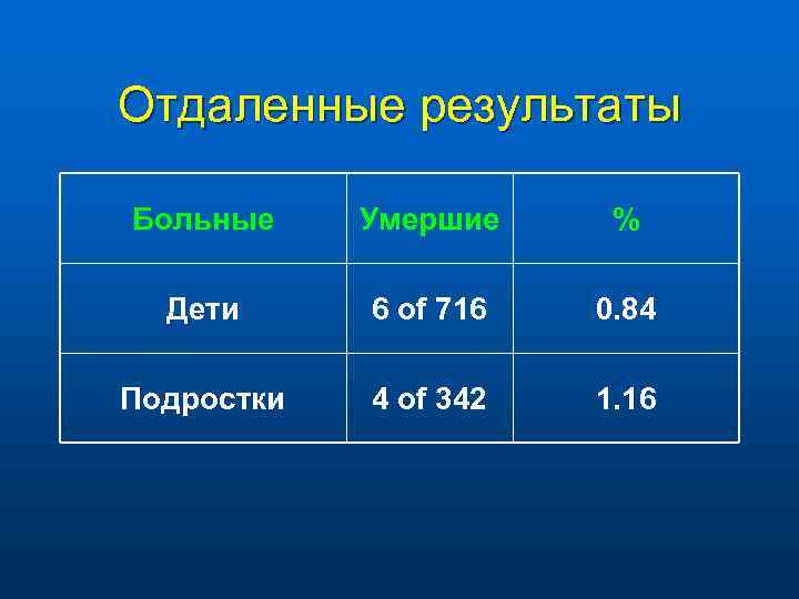Отдаленные результаты Больные Умершие % Дети 6 of 716 0. 84 Подростки 4 of