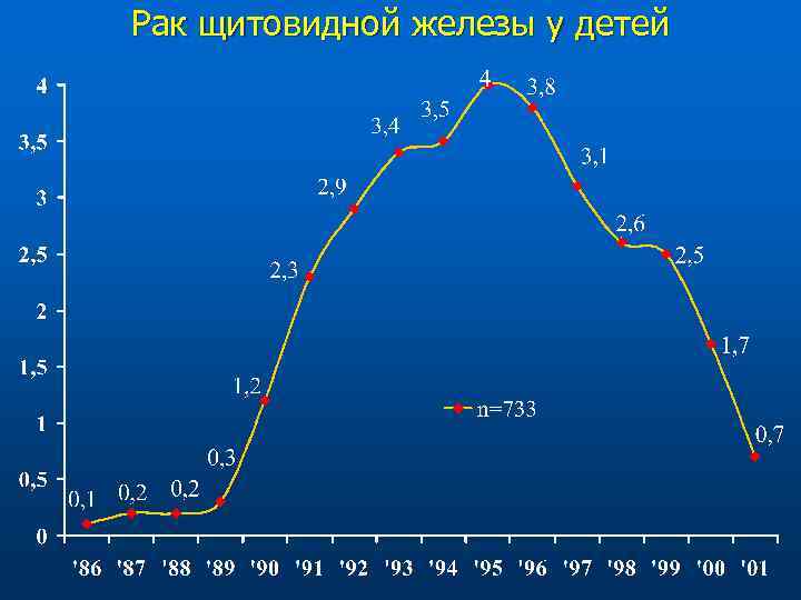 Рак щитовидной железы у детей 