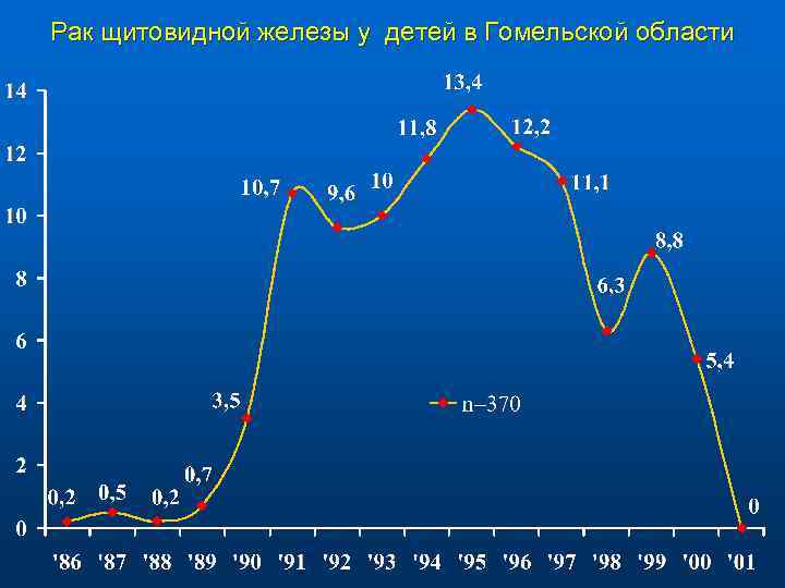 Рак щитовидной железы у детей в Гомельской области 
