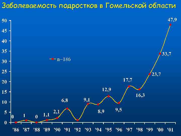 Заболеваемость подростков в Гомельской области 