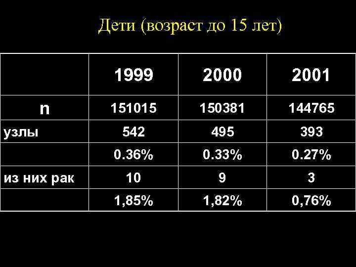 Дети (возраст до 15 лет) 1999 узлы из них рак 2001 151015 150381 144765