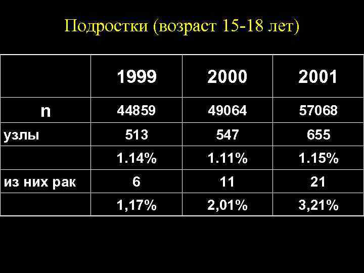 Подростки (возраст 15 -18 лет) 1999 узлы из них рак 2001 44859 49064 57068