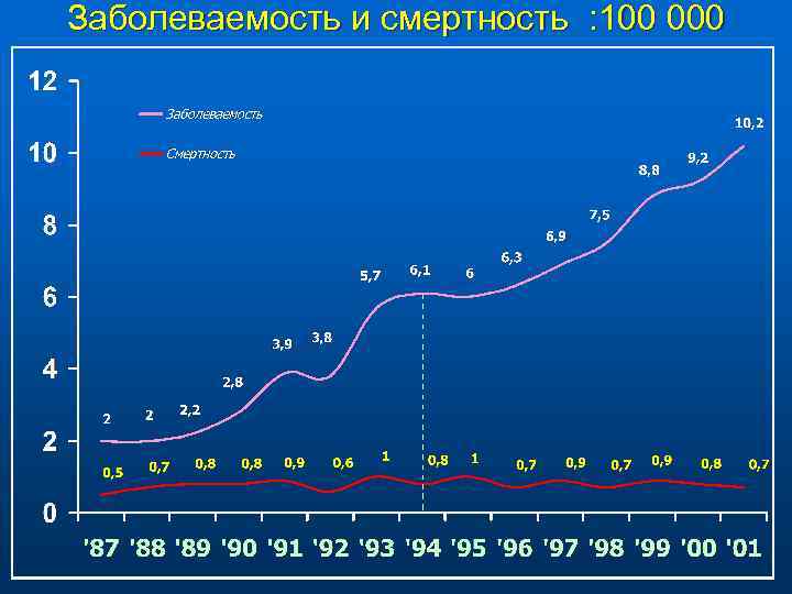 Заболеваемость и смертность : 100 000 