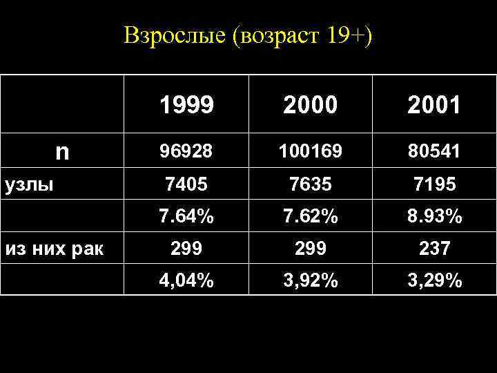 Взрослые (возраст 19+) 1999 узлы из них рак 2001 96928 100169 80541 7405 7635