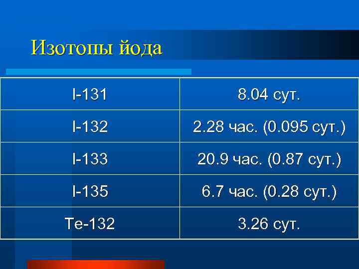 Изотопы йода I-131 8. 04 сут. I-132 2. 28 час. (0. 095 сут. )