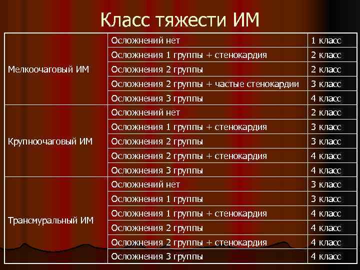 Класс тяжести ИМ Осложнений нет Осложнения 1 группы + стенокардия 2 класс 3 класс