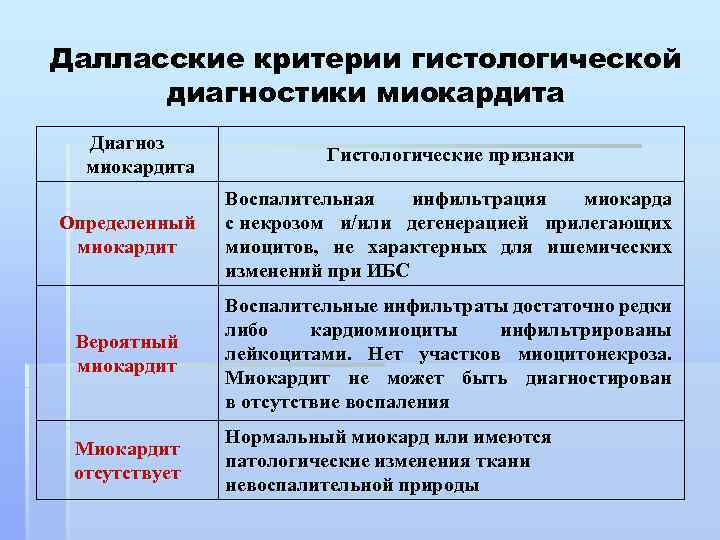 Далласские критерии гистологической диагностики миокардита Диагноз миокардита Гистологические признаки Определенный миокардит Воспалительная инфильтрация миокарда