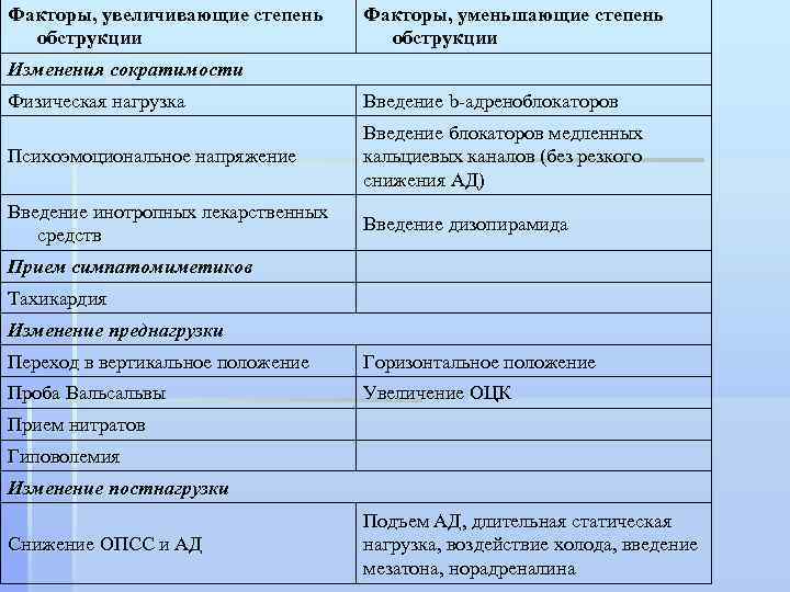 Факторы, увеличивающие степень обструкции Факторы, уменьшающие степень обструкции Изменения сократимости Физическая нагрузка Введение b-адреноблокаторов