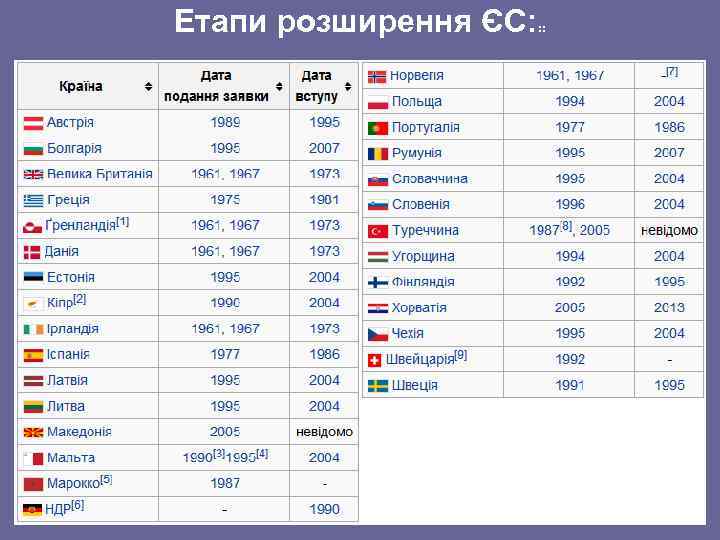 Етапи розширення ЄС: : : 