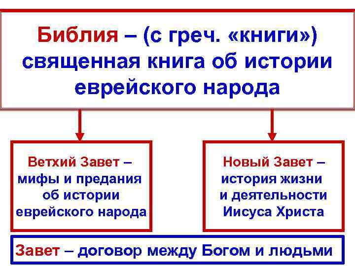 Библия – (с греч. «книги» ) священная книга об истории еврейского народа Ветхий Завет