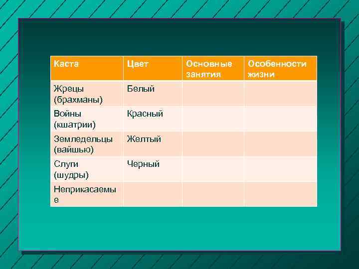 Каста Цвет Жрецы (брахманы) Белый Войны (кшатрии) Красный Земледельцы (вайшью) Желтый Слуги (шудры) Черный