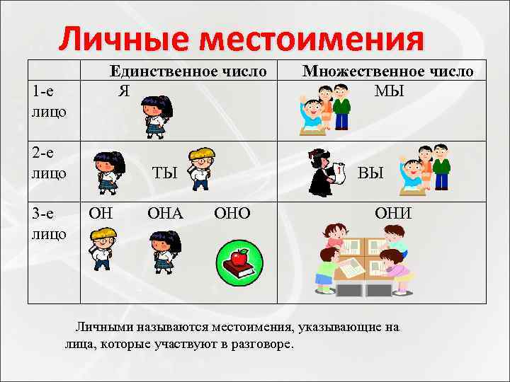 Личные местоимения 1 -е лицо Единственное число Множественное число Я МЫ 2 -е лицо