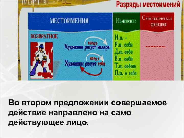 Во втором предложении совершаемое действие направлено на само действующее лицо. 