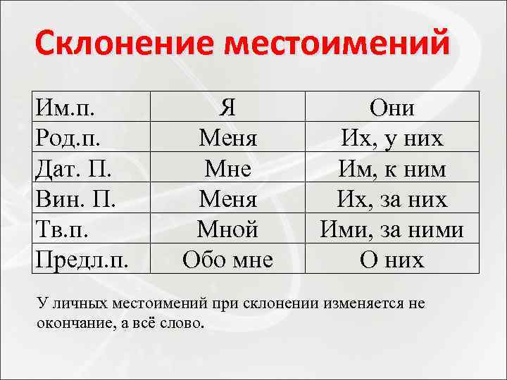 Склонение местоимений Им. п. Род. п. Дат. П. Вин. П. Тв. п. Предл. п.