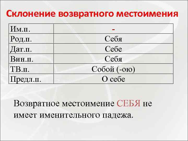 Склонение возвратного местоимения Им. п. Род. п. Дат. п. Вин. п. ТВ. п. Предл.