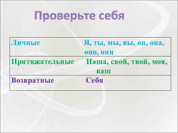 Проверьте себя Личные Притяжательные Возвратные Я, ты, мы, вы, она, оно, они Наша, свой,