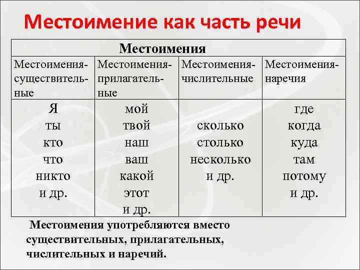 Местоимение как часть речи Местоимения- Местоимениясуществитель- прилагатель- числительные наречия ные Я ты кто что