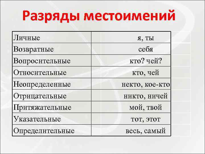 Разряды местоимений Личные Возвратные Вопросительные Относительные Неопределенные Отрицательные Притяжательные Указательные Определительные я, ты себя