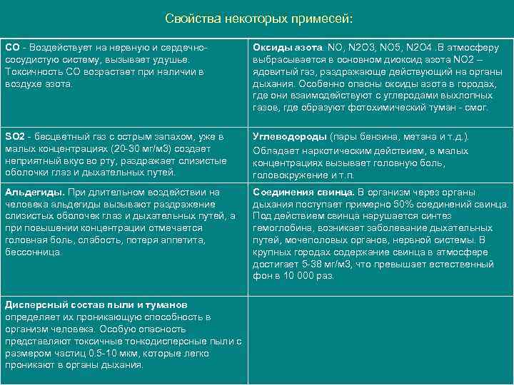  Свойства некоторых примесей: СО - Воздействует на нервную и сердечнососудистую систему, вызывает удушье.