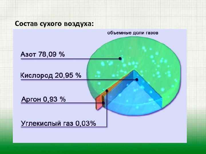 Состав сухого воздуха: 