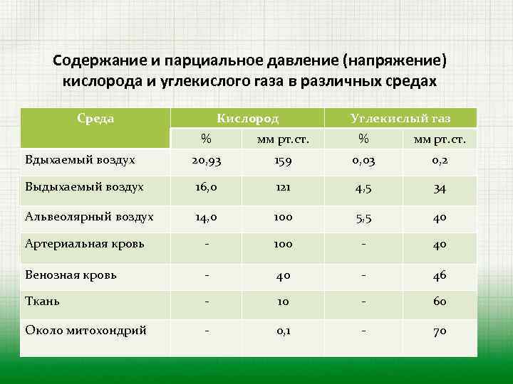 Содержание и парциальное давление (напряжение) кислорода и углекислого газа в различных средах Среда Кислород