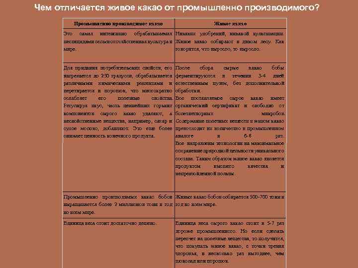 Чем отличается живое какао от промышленно производимого? Промышленно производимое какао Живое какао Это самая